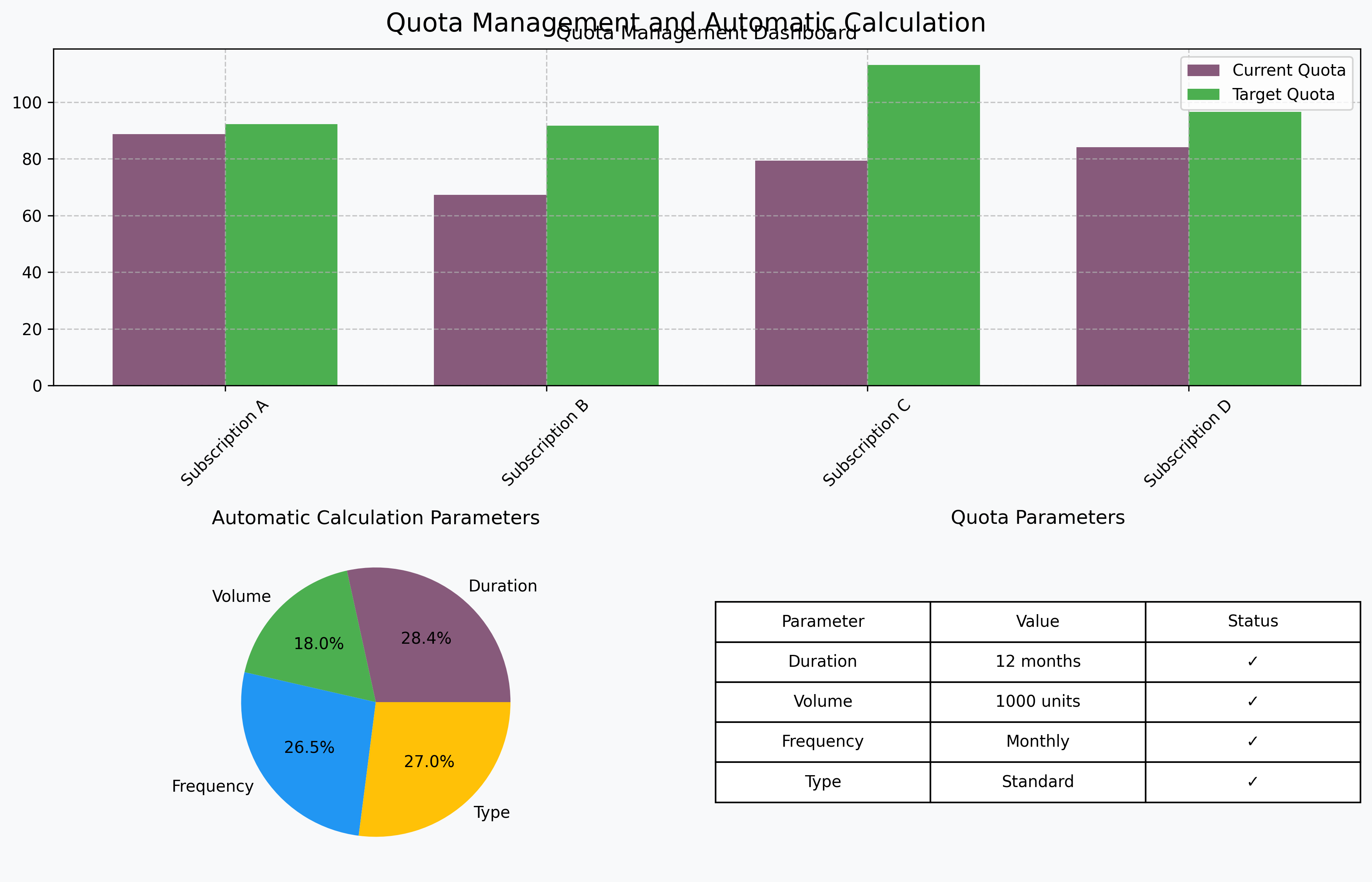 Gestion des Quotas