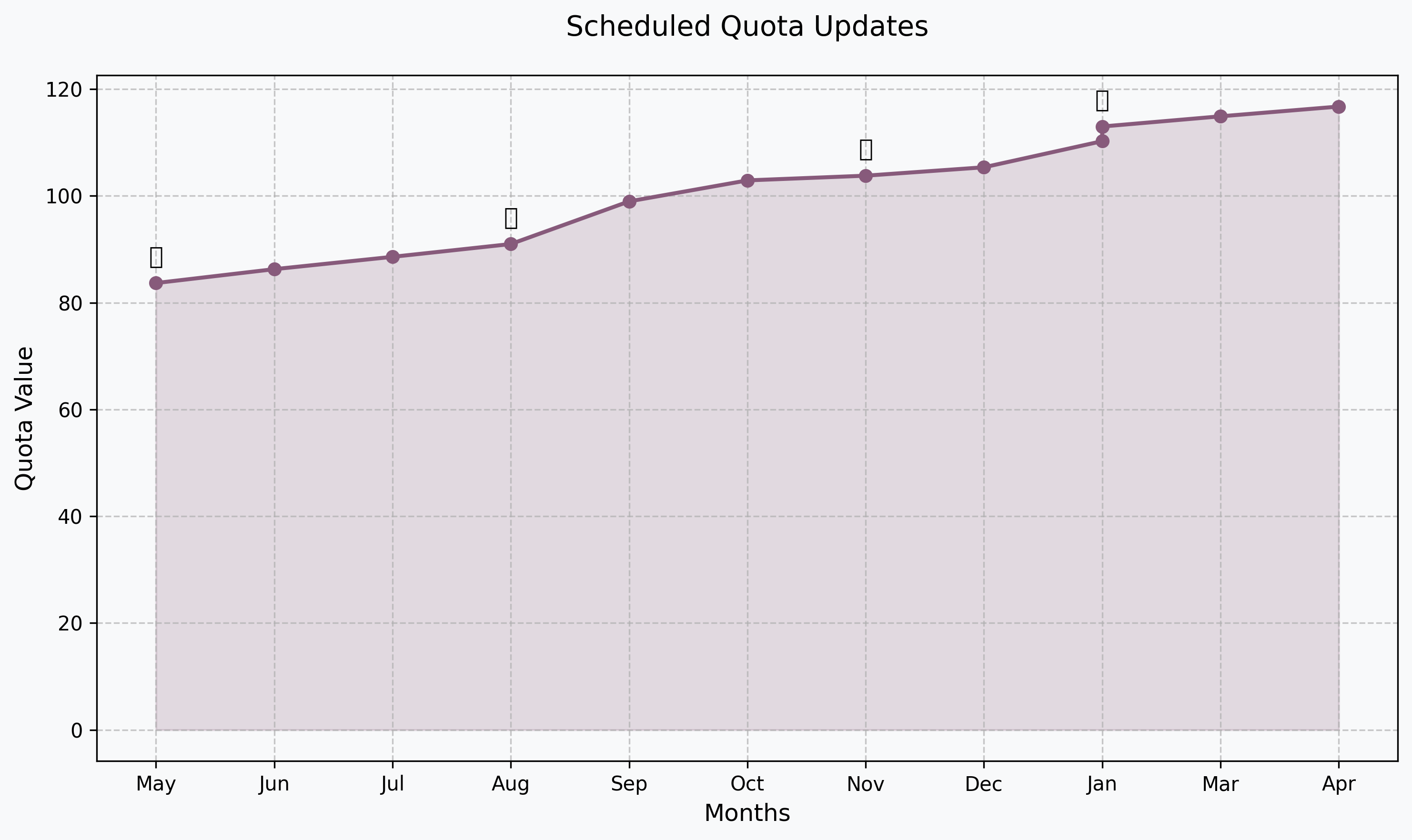 Mises à jour planifiées