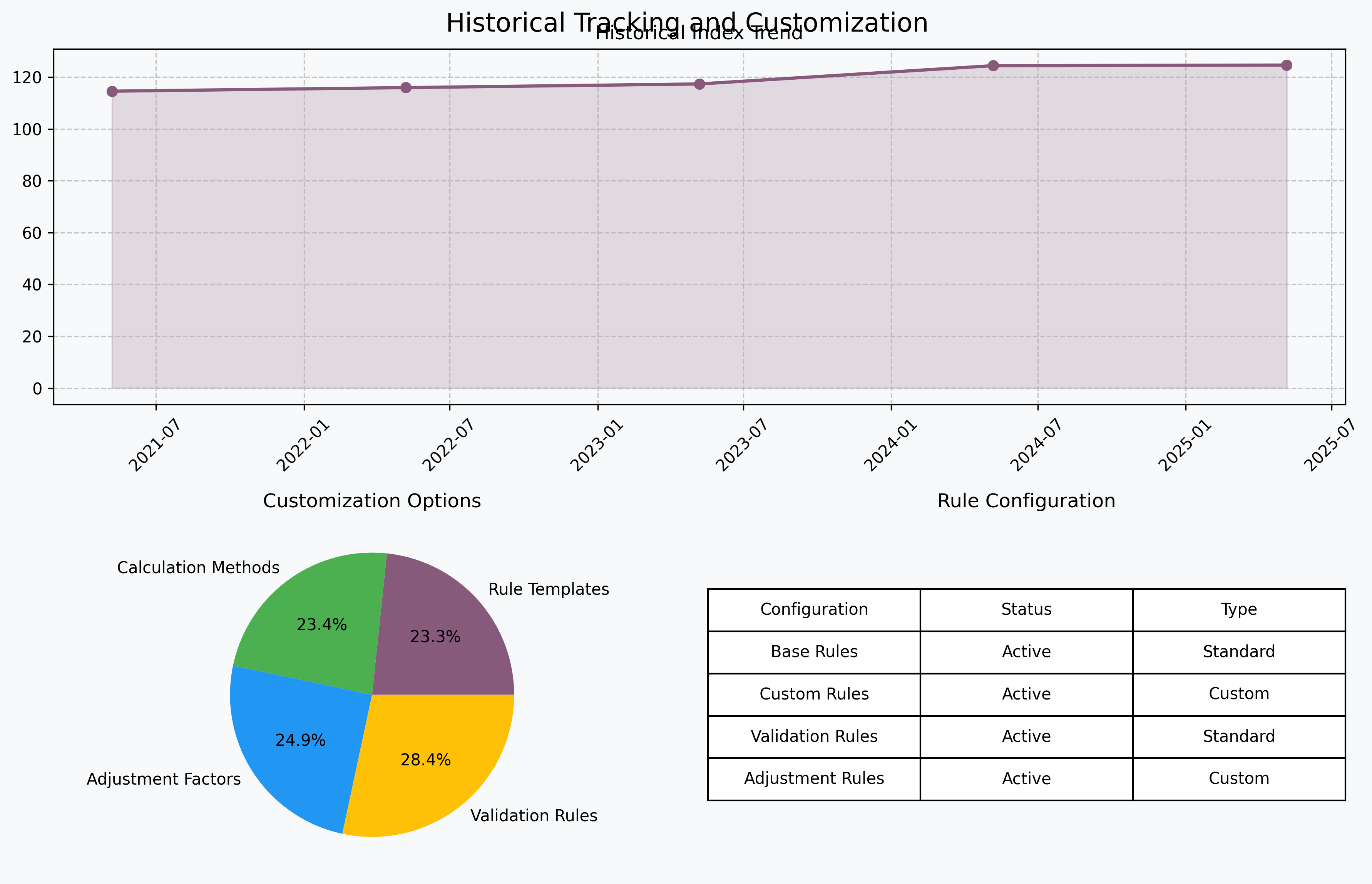 Suivi Historique et Personnalisation